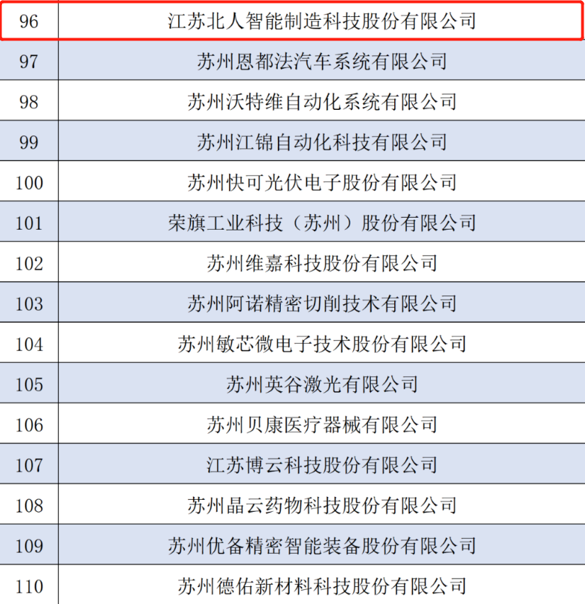 Warm congratulations to Jiangsu Beiren for being shortlisted for the fourth batch of national-level specialized and new ＂little giant＂ enterprises!